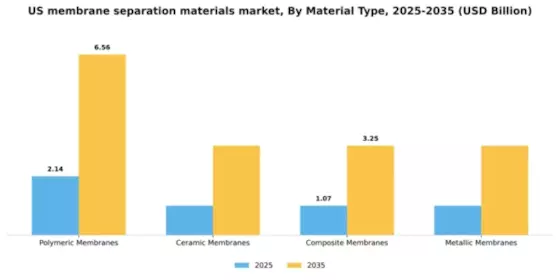 US Membrane Separation Materials Market Segment Image 2