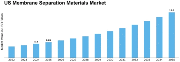 US Membrane Separation Materials Market Size