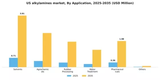 US Alkylamines Market Segment Image 0