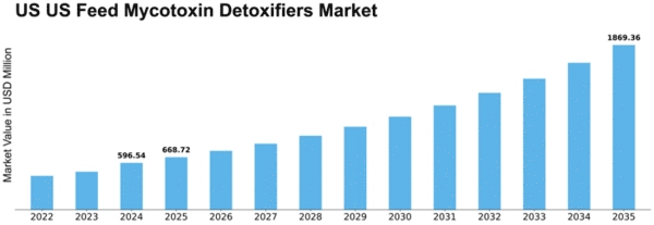 US Feed Mycotoxin Detoxifiers Market Size