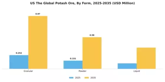US Global Potash Ore Market Segment Image 3