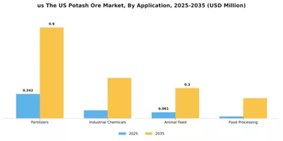 US Global Potash Ore Market Segment Image 0