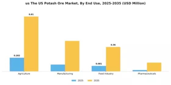 US Global Potash Ore Market Segment Image 2