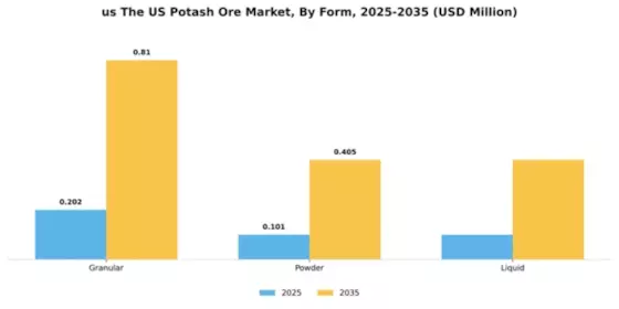 US Global Potash Ore Market Segment Image 3