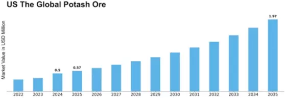 US Global Potash Ore Market Size