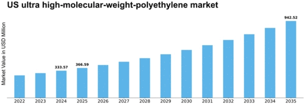 US Ultra High Molecular Weight Polyethylene Market Size