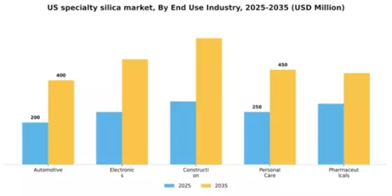 US Specialty Silica Market Segment Image 1