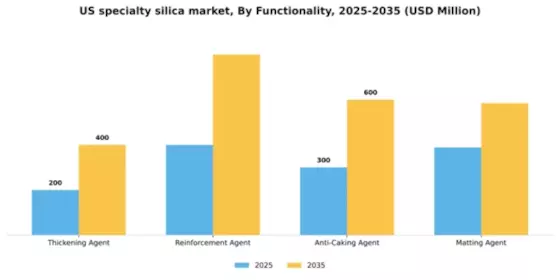 US Specialty Silica Market Segment Image 2