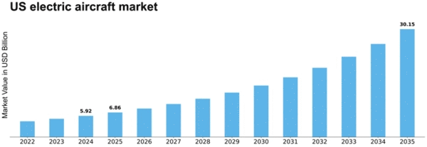 US Electric Aircraft Market Size