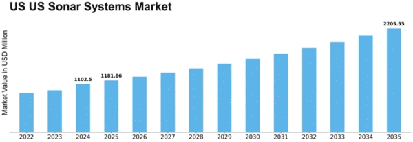 US Sonar Systems Market Size