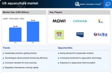 US Aquaculture Market Infographic