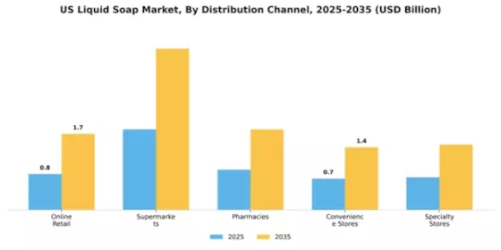 US Liquid Soap Market Research Report - Global Forecast till 2025 Segment Image 1