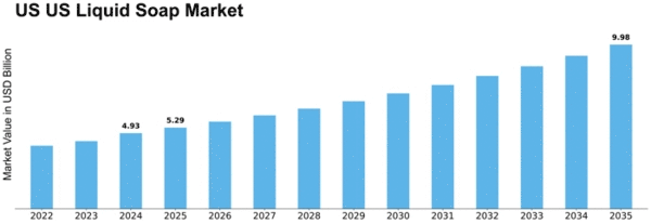 US Liquid Soap Market Research Report - Global Forecast till 2025 Size