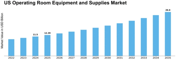 US Operating Room Equipment Supplies Market Size