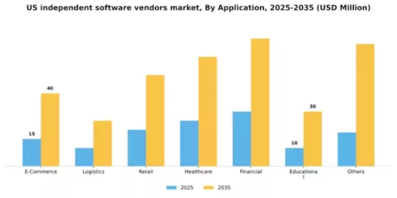 US Independent Software Vendors Market Segment Image 0