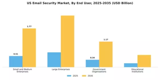US Email Security Market Segment Image 2