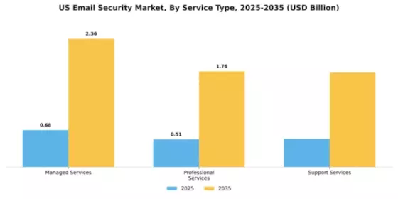 US Email Security Market Segment Image 3