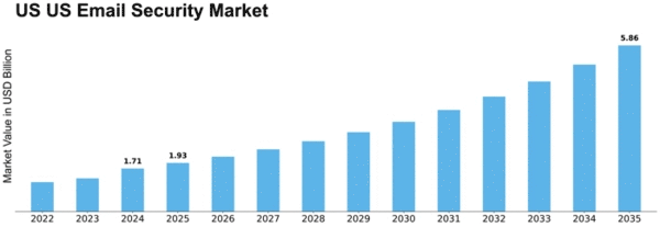 US Email Security Market Size