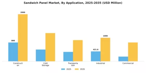 Sandwich Panel Market Segment Image 0