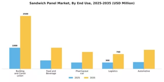 Sandwich Panel Market Segment Image 2