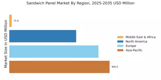 Sandwich Panel Market Regional Image
