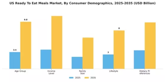 US Ready to Eat Meals Market Segment Image 0