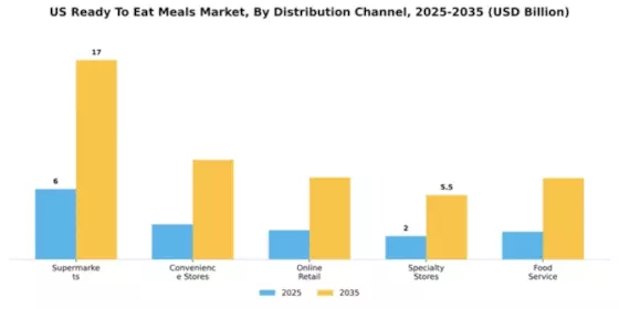 US Ready to Eat Meals Market Segment Image 1