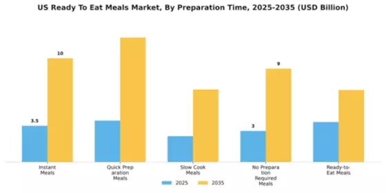 US Ready to Eat Meals Market Segment Image 3