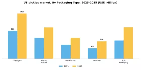 US Pickles Market Segment Image 2