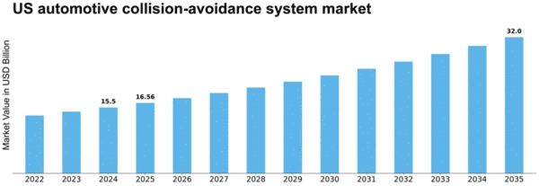 US Automotive Collision Avoidance System Market Size