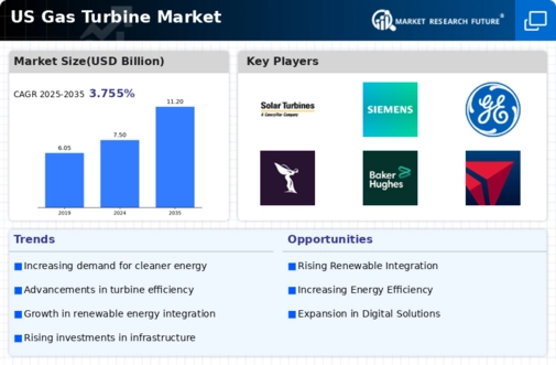 US Gas Turbine Market Infographic