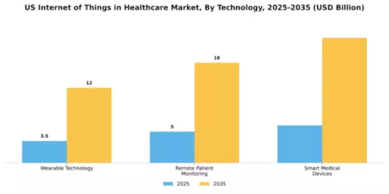 US Internet of Things in Healthcare Market Segment Image 3