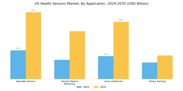 US Health Sensors Market Segment Image 0