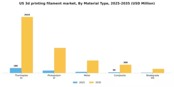 US 3D Printing Filament Market Segment Image 3