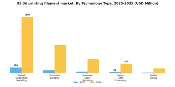 US 3D Printing Filament Market Segment Image 4