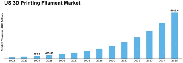 US 3D Printing Filament Market Size