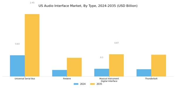 US Audio Interface Market Segment Image 1