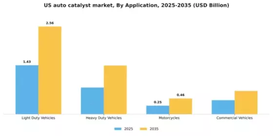 US Auto catalyst Market Segment Image 0