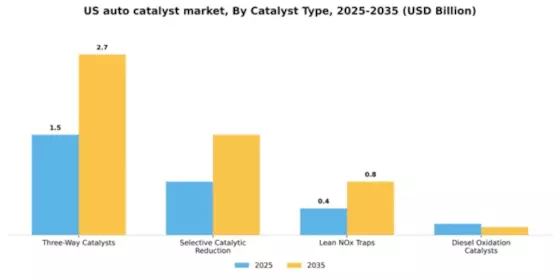 US Auto catalyst Market Segment Image 1