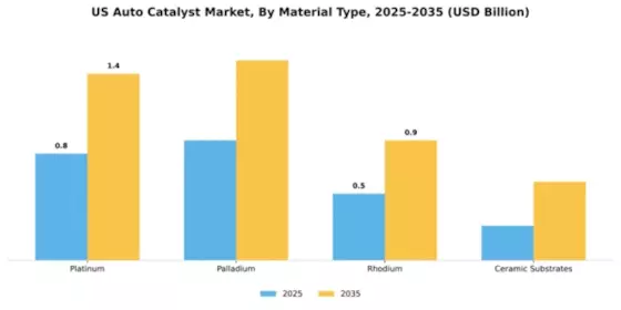US Auto catalyst Market Segment Image 3
