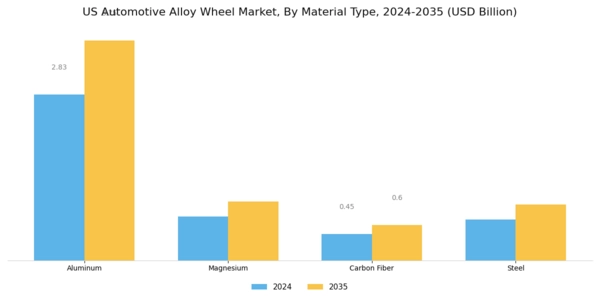 US Automotive Alloy Wheel Market Segment Image 0