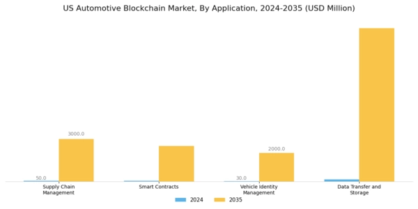 US Automotive Blockchain Market Segment Image 0