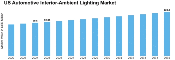 US Automotive Interior Ambient Lighting Market Size