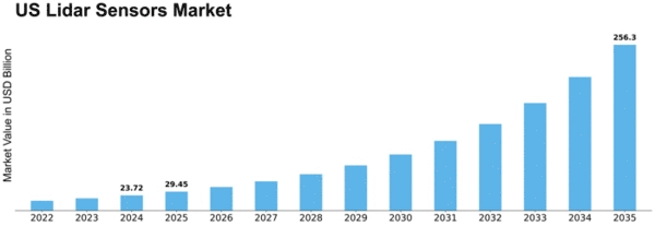 US Automotive LIDAR Sensors Market Size