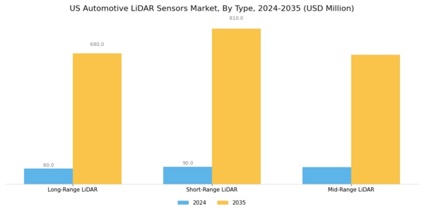 US Automotive LIDAR Sensors Market Segment Image 2