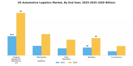 US Automotive Logistics Market Segment Image 0