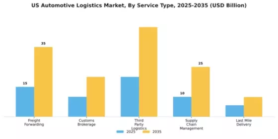 US Automotive Logistics Market Segment Image 2