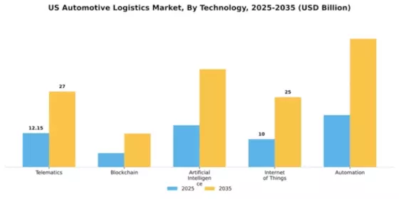 US Automotive Logistics Market Segment Image 3