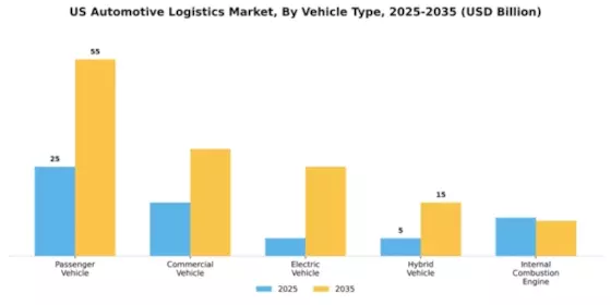 US Automotive Logistics Market Segment Image 4