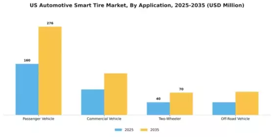 US Automotive Smart Tire Market Segment Image 0